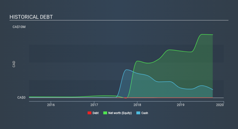 TSXV:GLDN Historical Debt, February 17th 2020