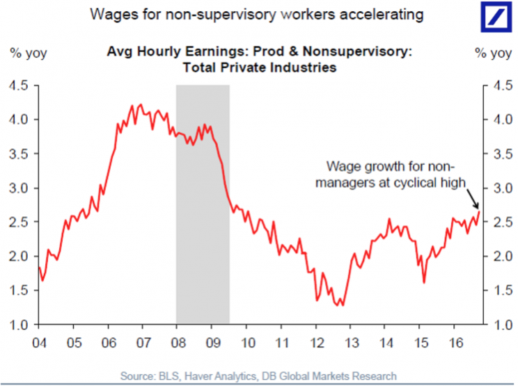 Worker pay is on the rise. 