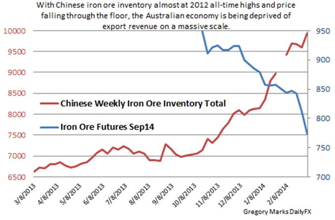 Australian Economy - Iron Ore