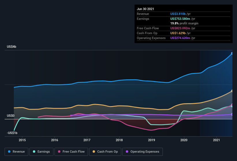 earnings-and-revenue-history