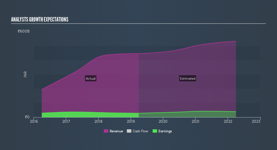 NSEI:GICRE Past and Future Earnings, August 14th 2019