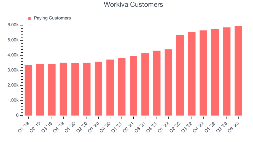 Workiva Customers