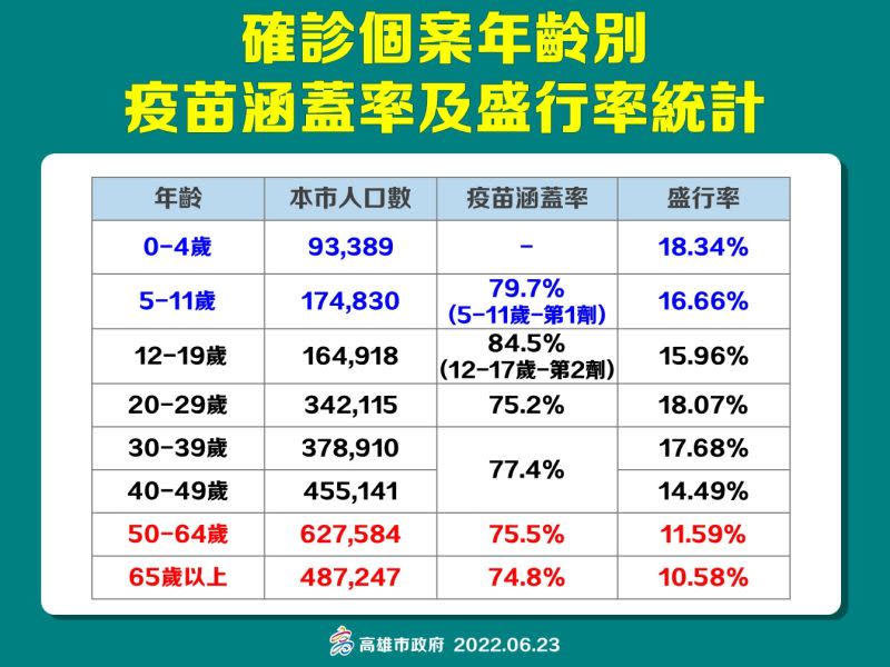 ▲高雄市確診個案疫苗覆蓋率與盛行率。(圖／高市府提供)