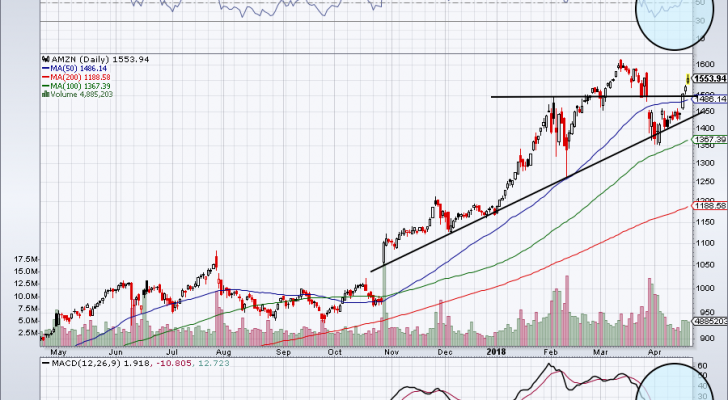 AMZN stock trades