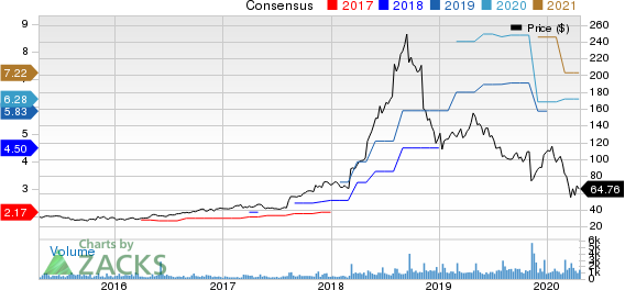 MEDIFAST INC Price and Consensus