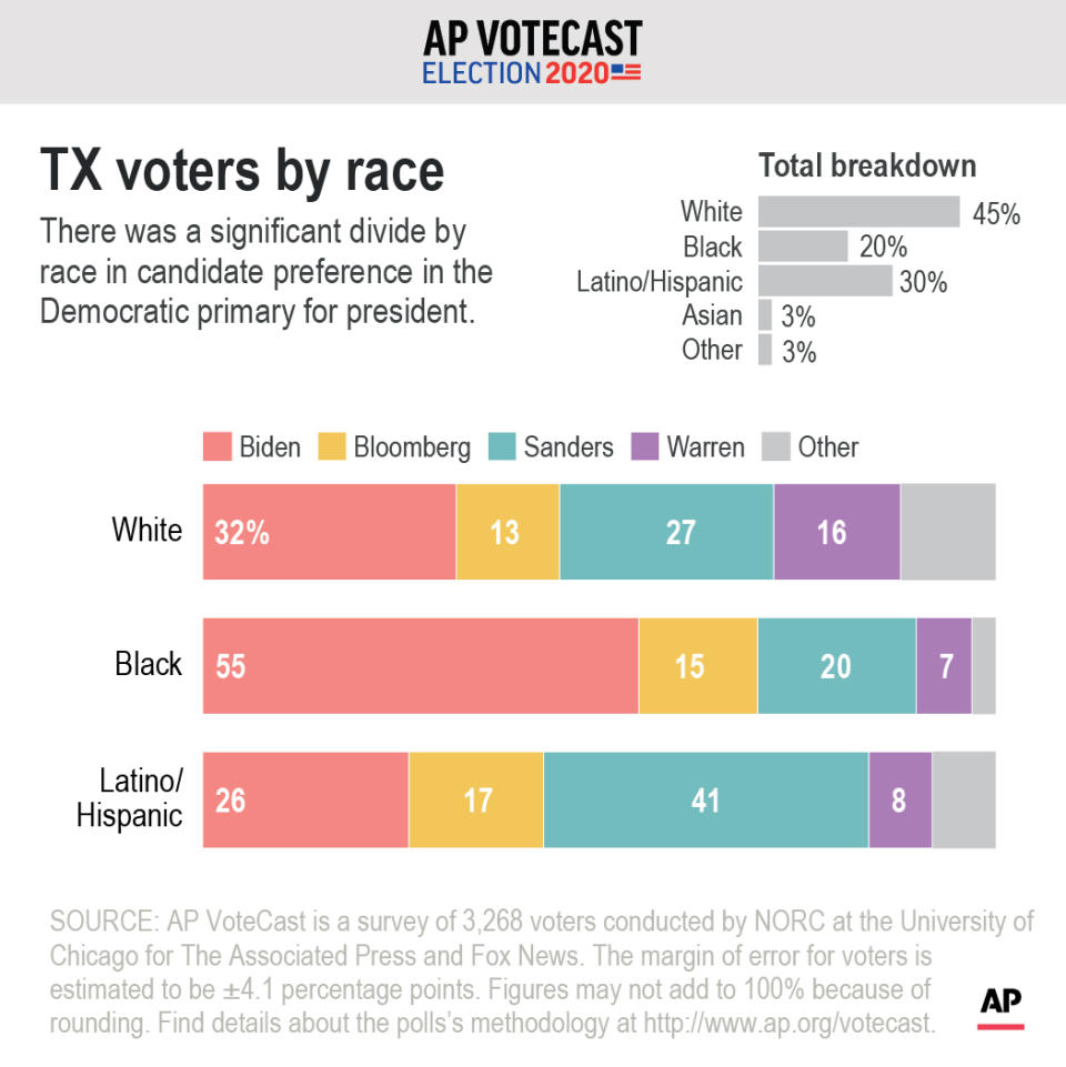 Is race a factor in the support Democratic candidates received from Texas' voters.;