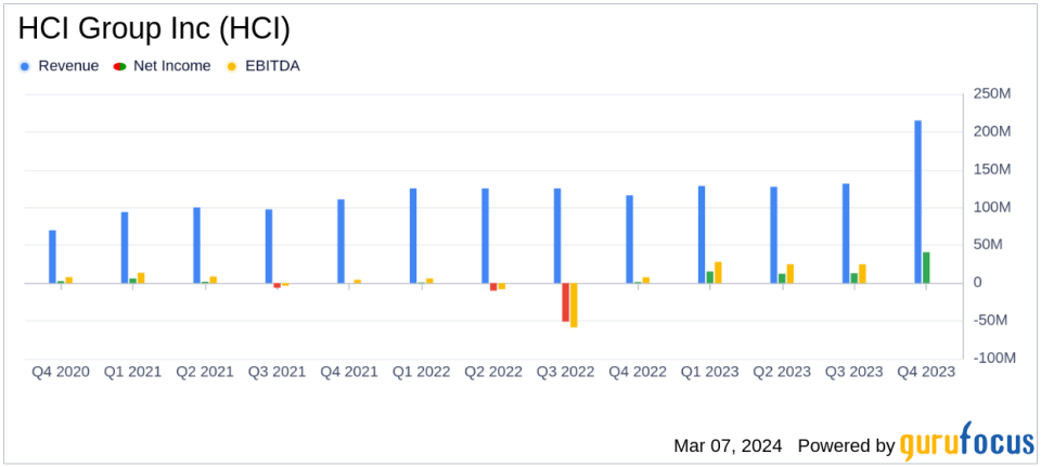 HCI Group Inc Reports Stellar Turnaround in FY 2023 Earnings