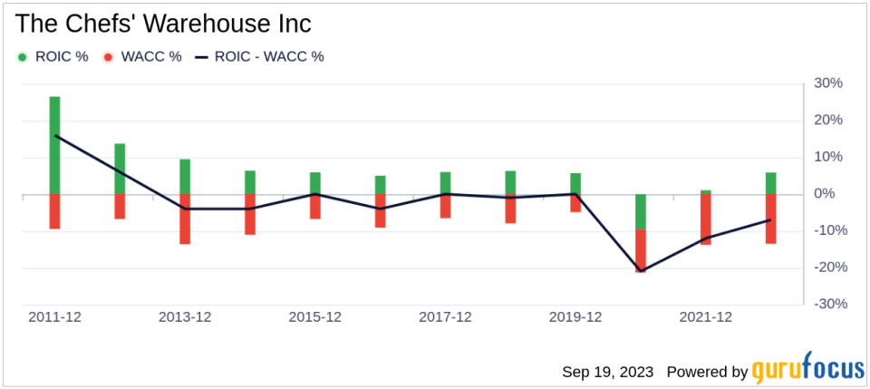 Unveiling The Chefs' Warehouse (CHEF)'s Value: Is It Really Priced Right? A Comprehensive Guide