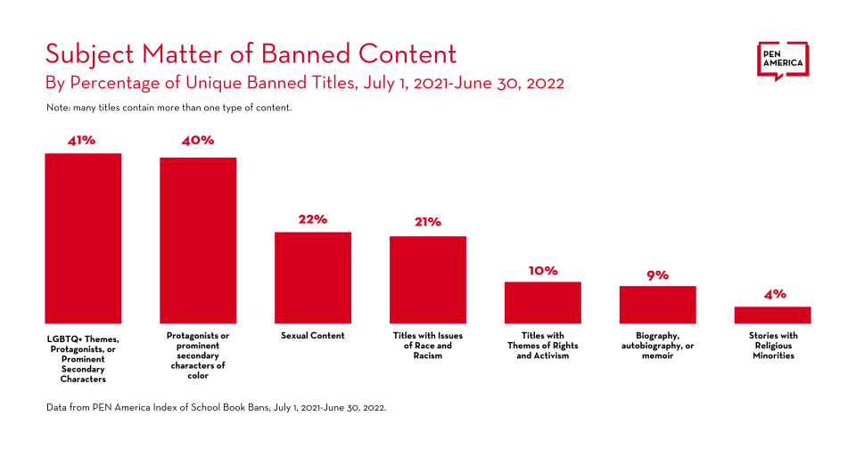 A breakdown of the type of content present in the books that were banned over the course of this past school year.