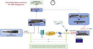 TM ATM Solution for Timing Measurements