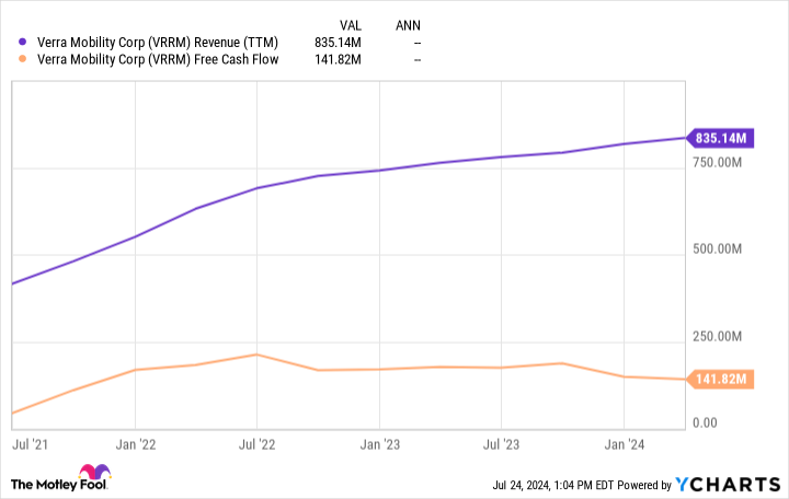 VRRM Revenue (TTM) Chart