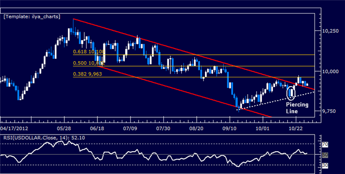 Forex_Analysis_Dollar_Waits_for_Catalyst_as_SP_500_Hints_at_Rebound_body_Picture_5.png, Forex Analysis: Dollar Waits for Catalyst as S&P 500 Hints at Rebound