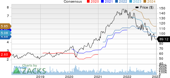 Alphabet Inc. Price and Consensus