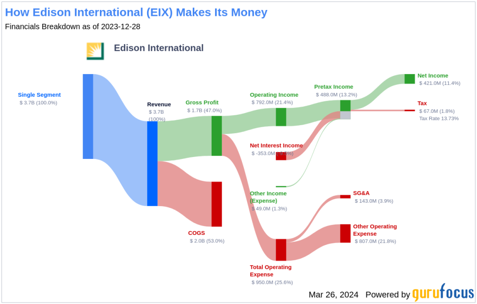 Edison International's Dividend Analysis