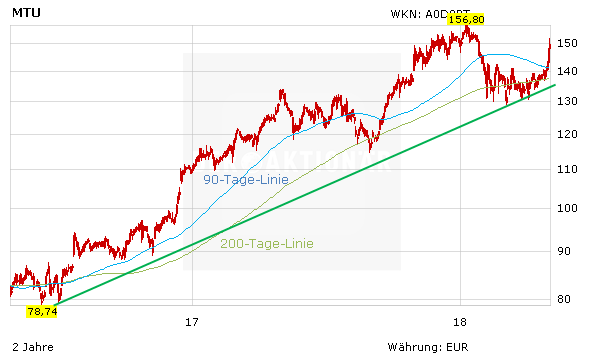 MTU: Trotz Airbus-Problemen Gewinn deutlich gesteigert