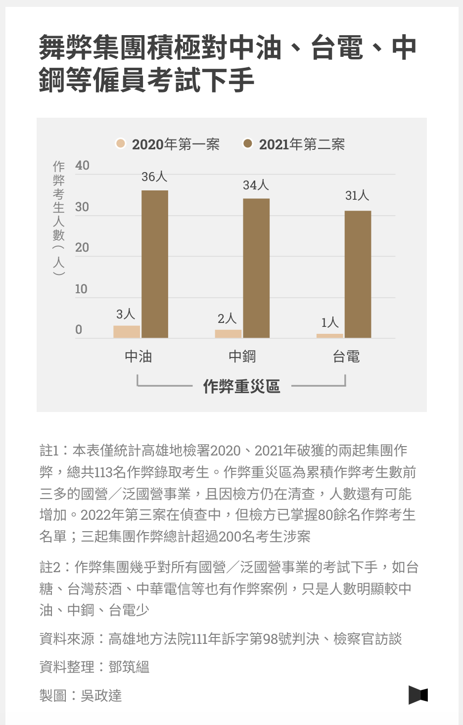 舞弊集團積極對中油、台電、中鋼等僱員考試下手