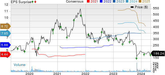 Paycom Software, Inc. Price, Consensus and EPS Surprise