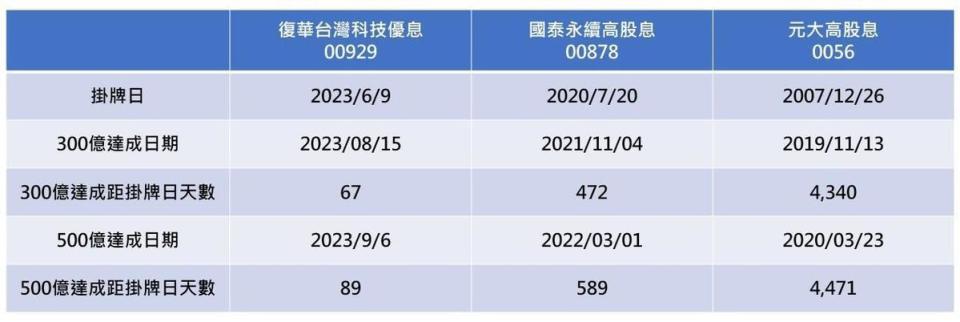 （資料來源：Cmoney，統計至2023/9/6）