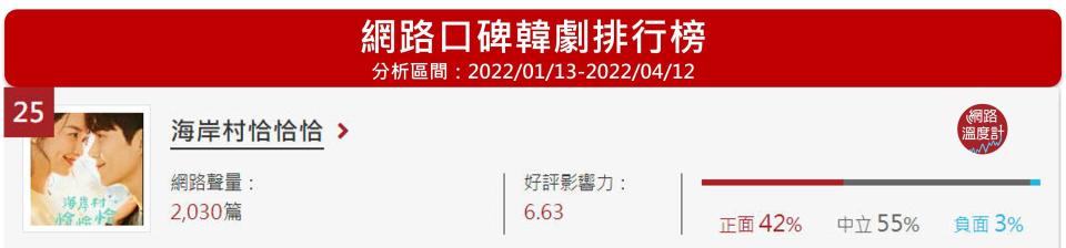 「海岸村恰恰恰」位居網路溫度計的韓劇網路口碑第25名