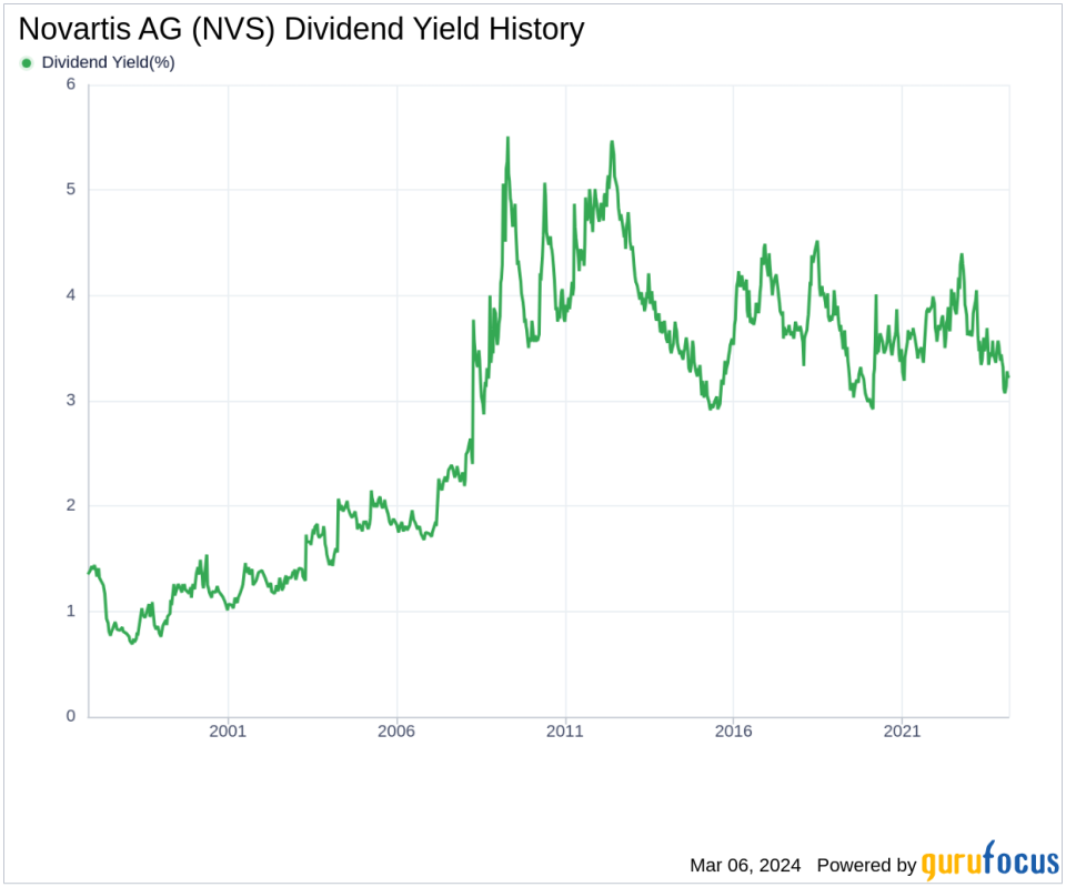 Novartis AG's Dividend Analysis