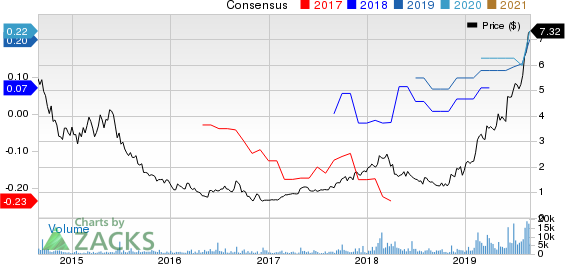 Digital Turbine, Inc. Price and Consensus