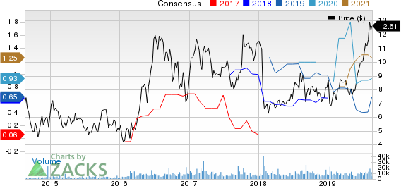 Pretium Resources, Inc. Price and Consensus