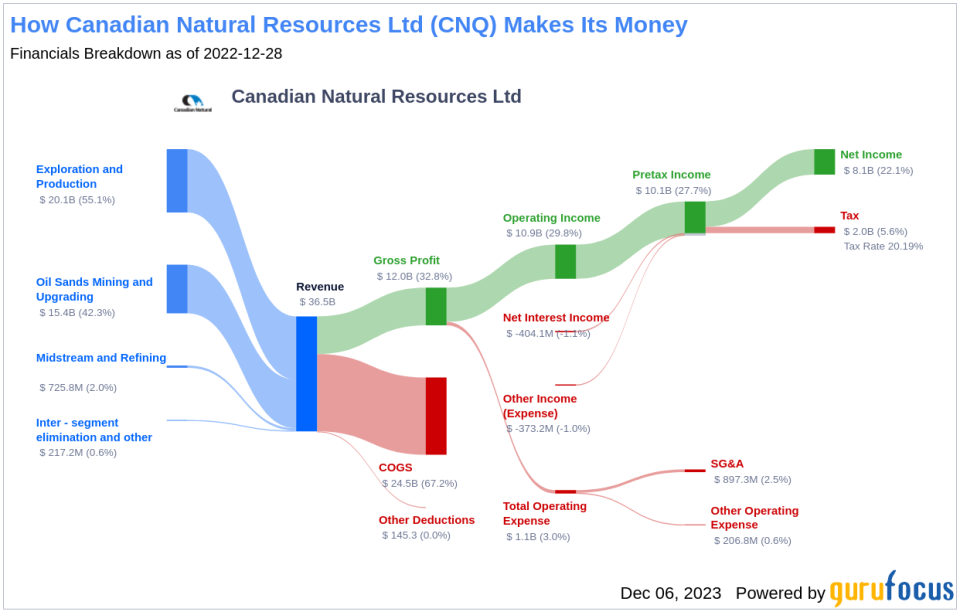 Canadian Natural Resources Ltd's Dividend Analysis