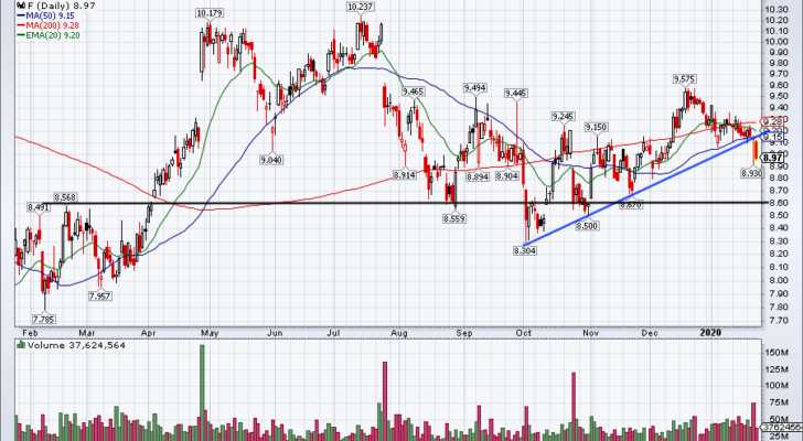 top stock trades for Ford