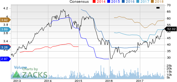 BorgWarner Inc. Price and Consensus