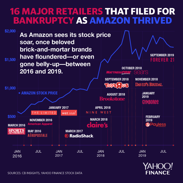 Forever 21's bankruptcy isn't the end of fast fashion. But it is