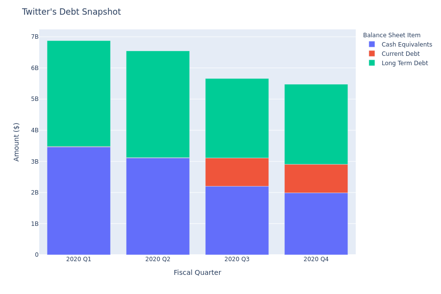 Twitter's Debt Overview