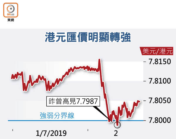 港元匯價明顯轉強