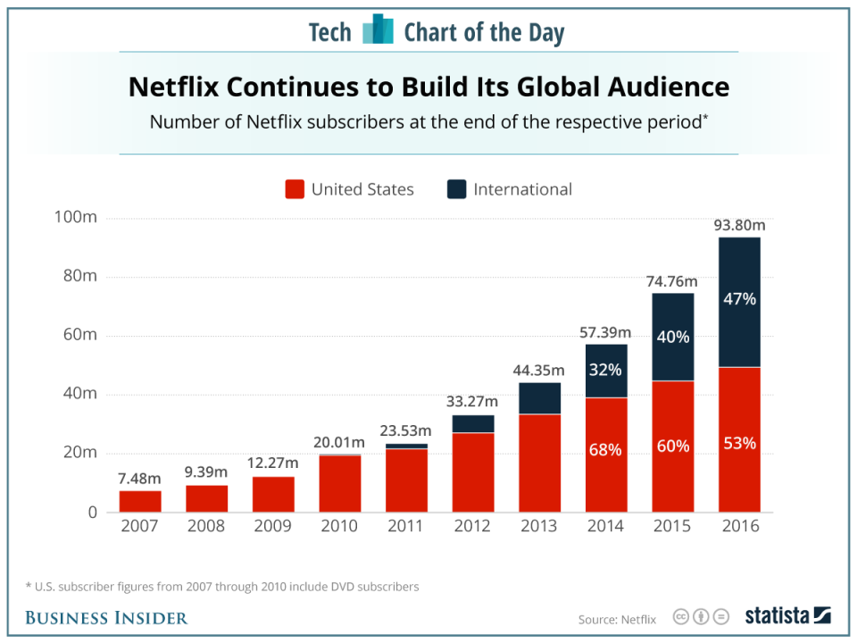 netflix chart