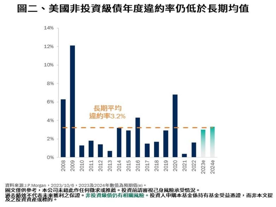 美國非投資級債年度違約率，仍低於長期均值。（圖：柏瑞投信提供）