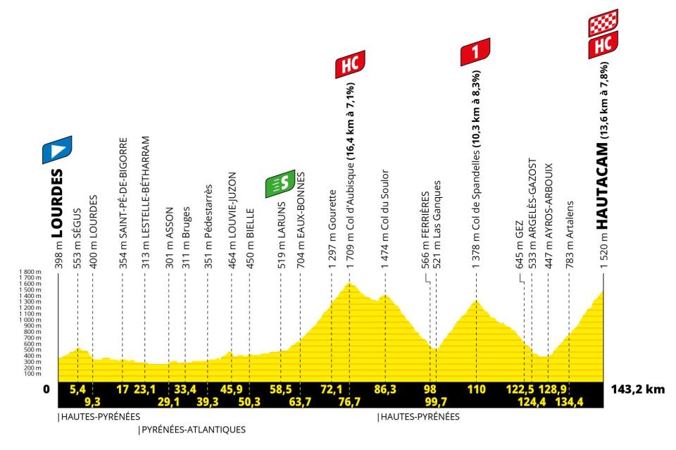Tour de France 2022, stage 18 profile - Tour de France 2022 route: When does the race start, how long is each stage and how can I follow live on TV?