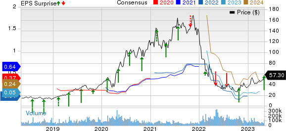 Shopify Inc. Price, Consensus and EPS Surprise