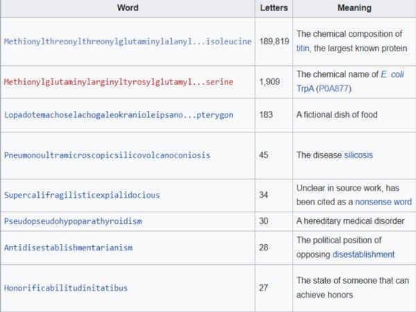 ▲維基百科列出世界最長英文單字的排行榜。（圖／翻攝自《維基百科》）