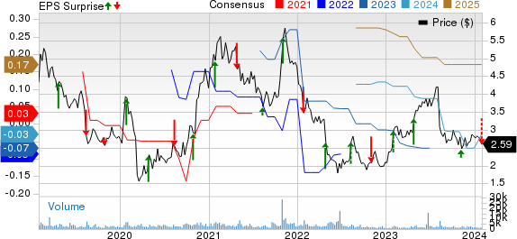 Accuray Incorporated Price, Consensus and EPS Surprise