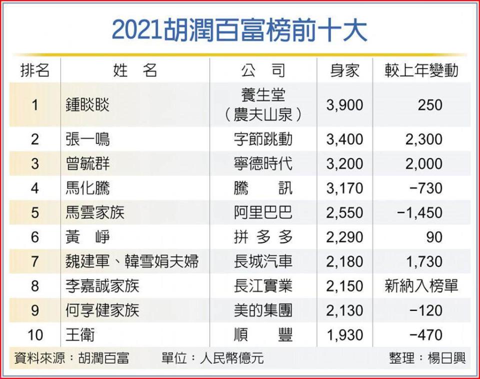 在今年的前10名富豪榜單中，有搞鋰電池的，有賣水的，有送快遞的，有造汽車的、有做電器的，而比例最高的是做網路的，在前10當中佔了4位。（製表／楊日興）