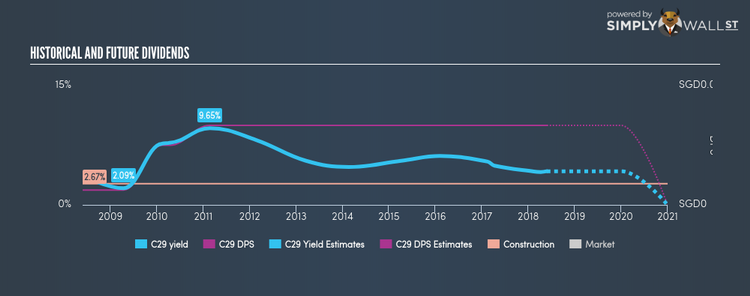 SGX:C29 Historical Dividend Yield May 26th 18