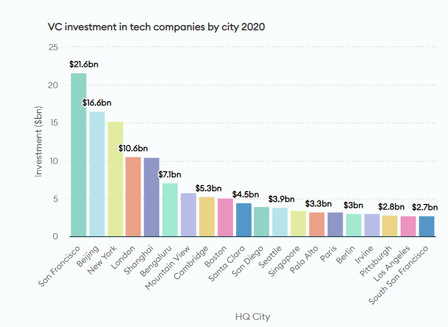 Chart: Tech Nation