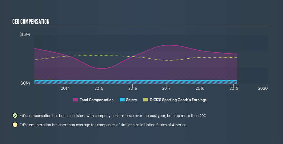 NYSE:DKS CEO Compensation, August 12th 2019