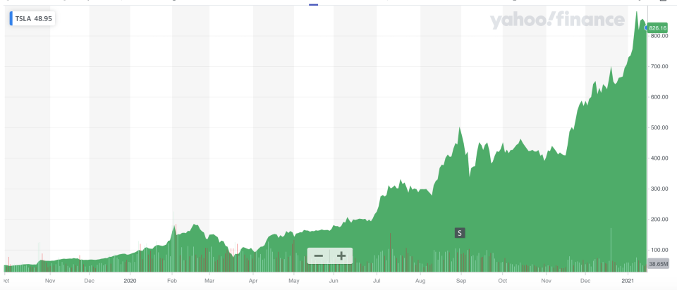 Tesla's stock surged over 700% in 2020. Photo: Yahoo Finance UK