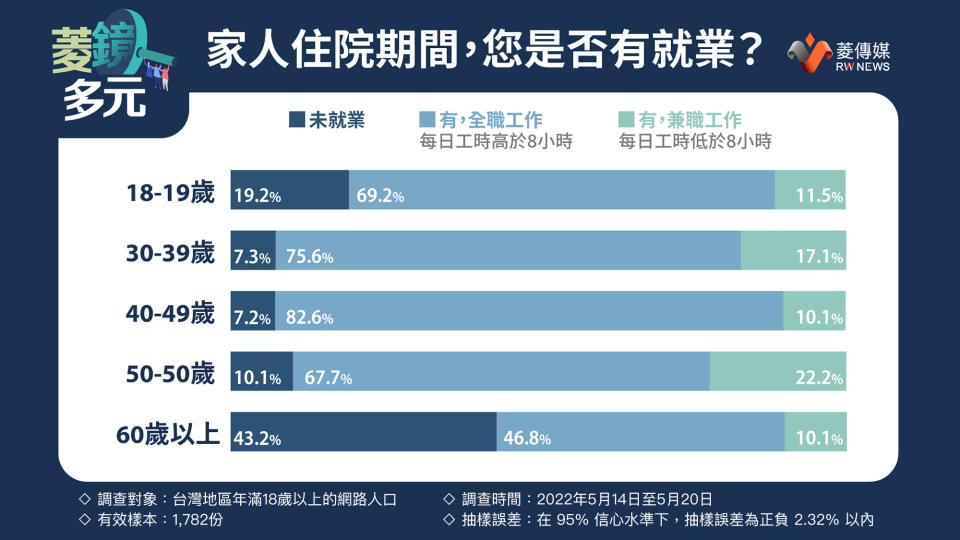 65.2%民眾在家人住院期間，仍保持全職或兼職工作。菱傳媒