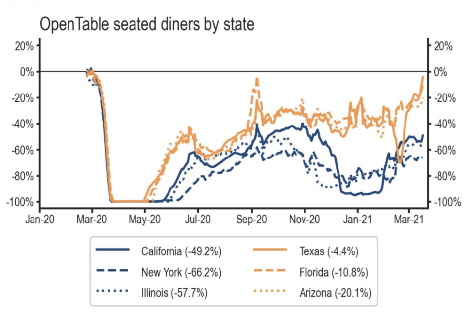 Restaurants finally get some diners.