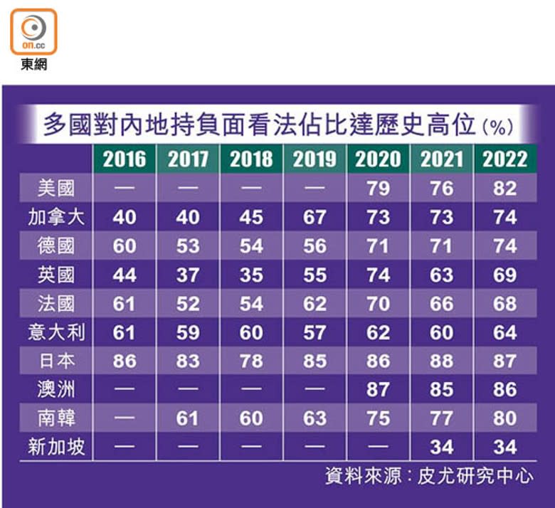 多國對內地持負面看法佔比達歷史高位（%）