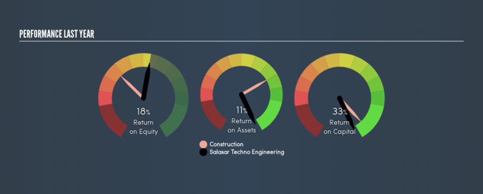 NSEI:SALASAR Past Revenue and Net Income, June 13th 2019