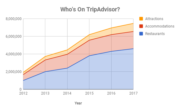 Chart showing growth in the types of organizations listed on TripAdvisor