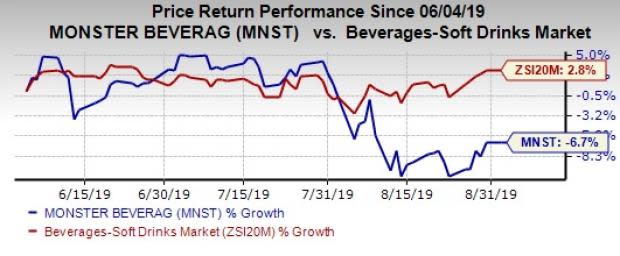 Monster Beverage edges past profit expectations on higher pricing, cooling  costs