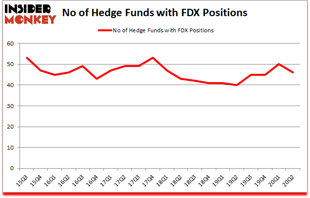 Is FDX A Good Stock To Buy?